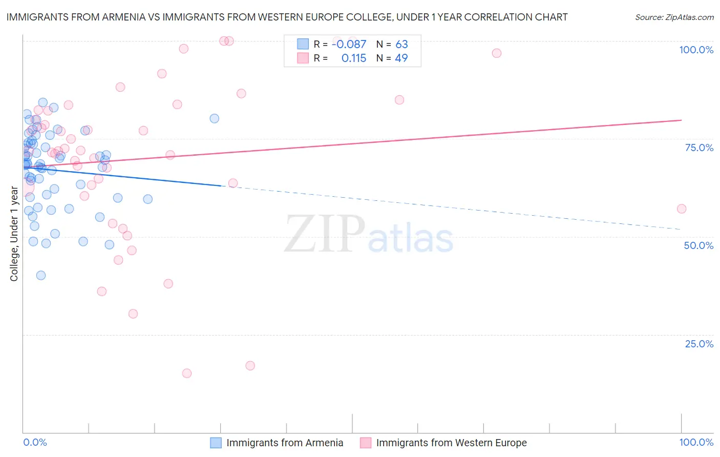 Immigrants from Armenia vs Immigrants from Western Europe College, Under 1 year