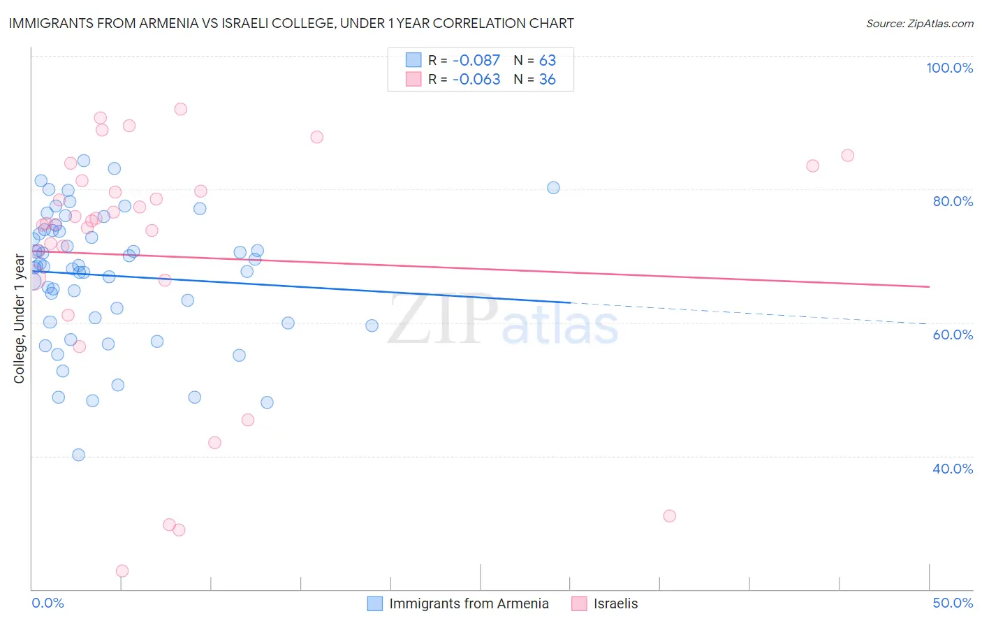 Immigrants from Armenia vs Israeli College, Under 1 year