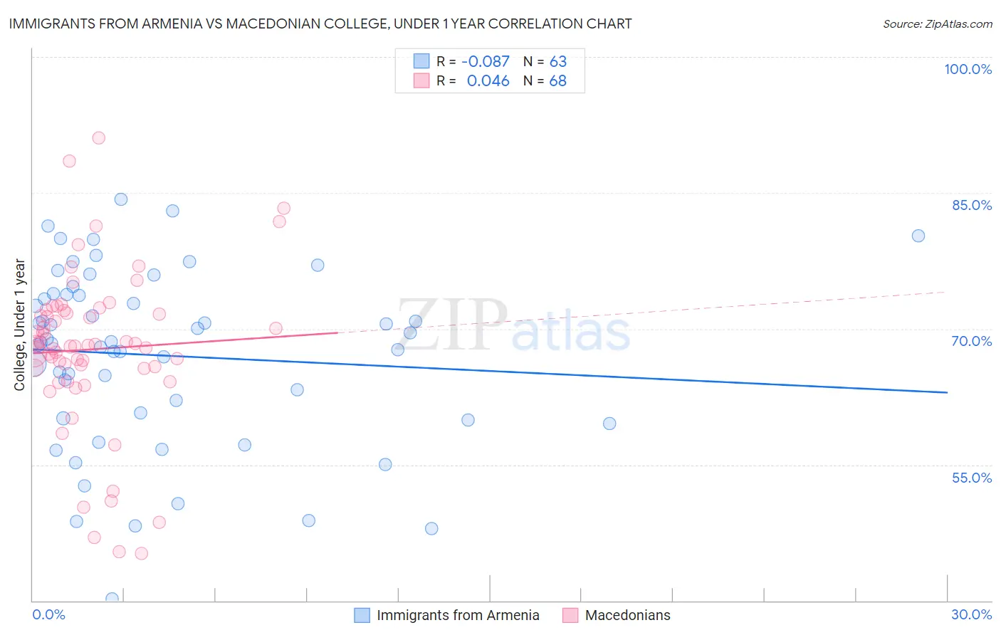 Immigrants from Armenia vs Macedonian College, Under 1 year