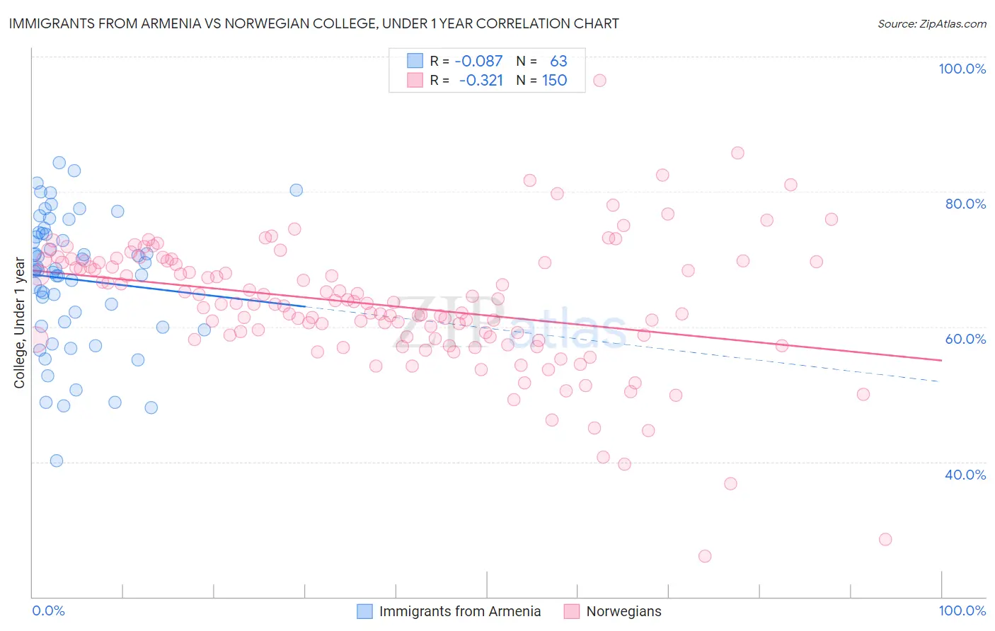 Immigrants from Armenia vs Norwegian College, Under 1 year