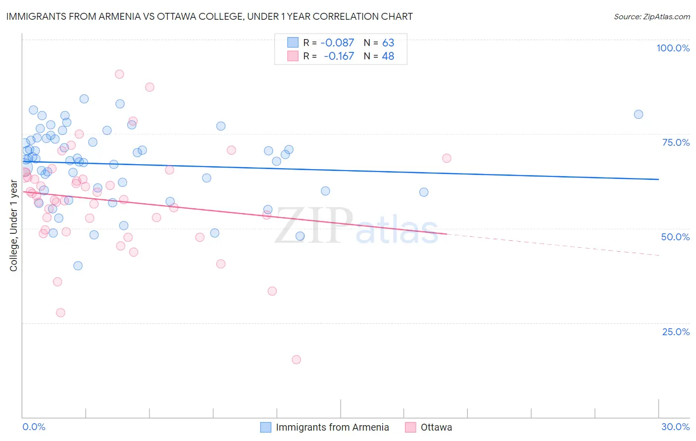 Immigrants from Armenia vs Ottawa College, Under 1 year