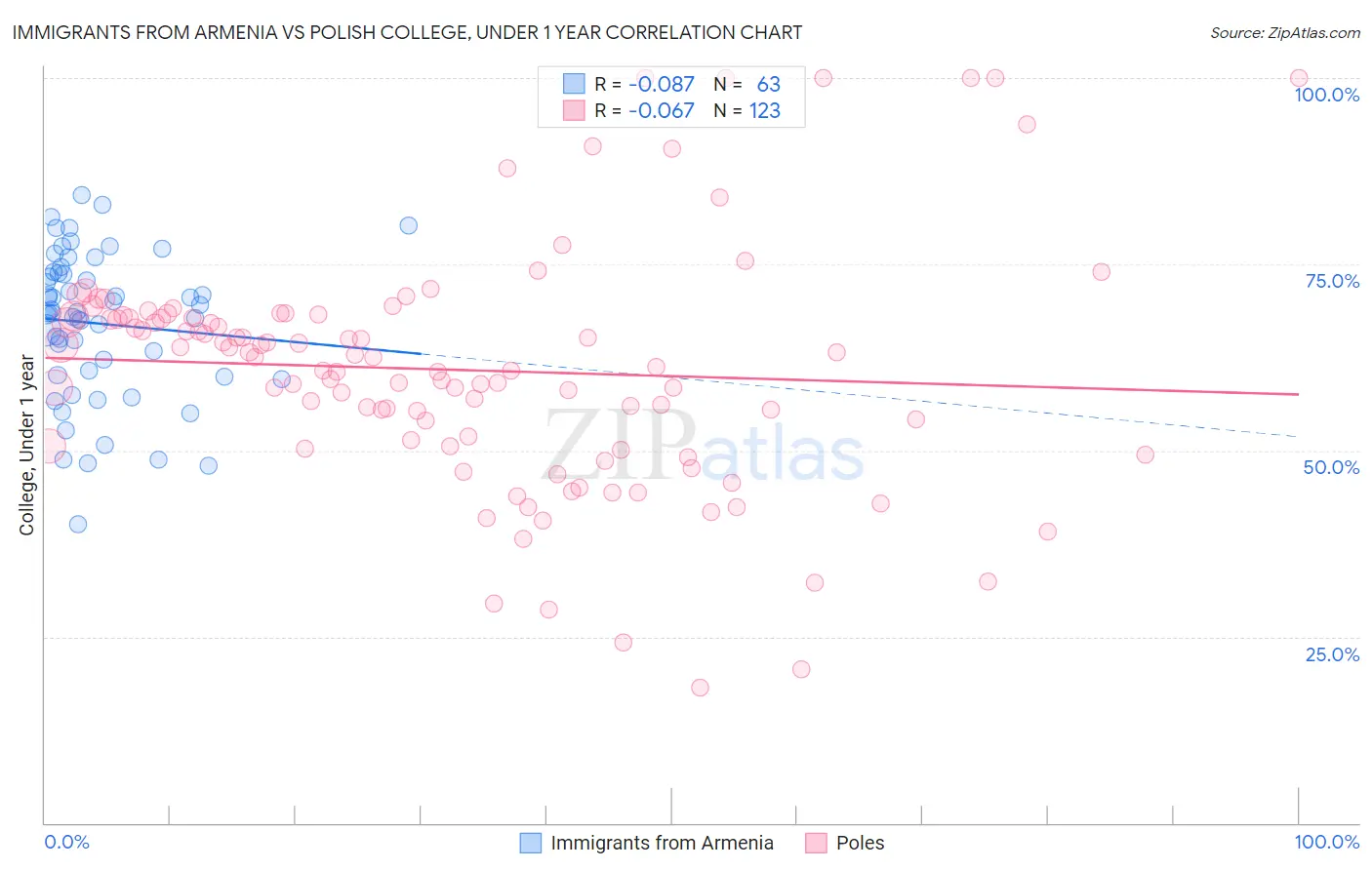 Immigrants from Armenia vs Polish College, Under 1 year