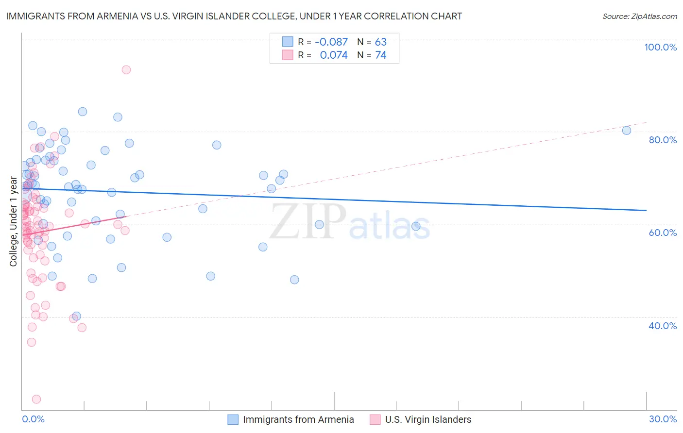 Immigrants from Armenia vs U.S. Virgin Islander College, Under 1 year