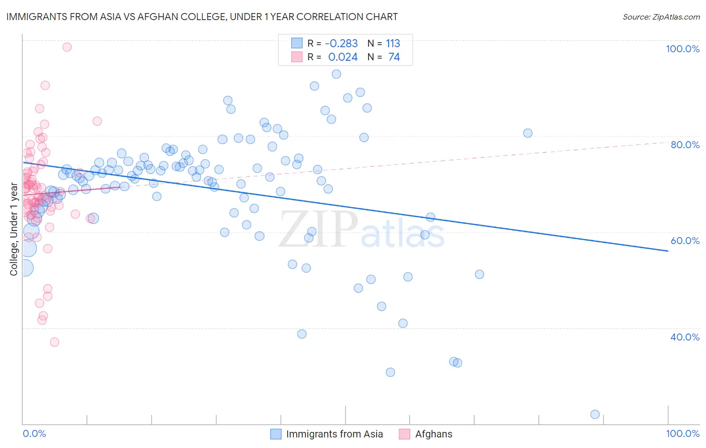 Immigrants from Asia vs Afghan College, Under 1 year