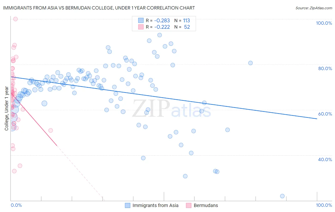 Immigrants from Asia vs Bermudan College, Under 1 year