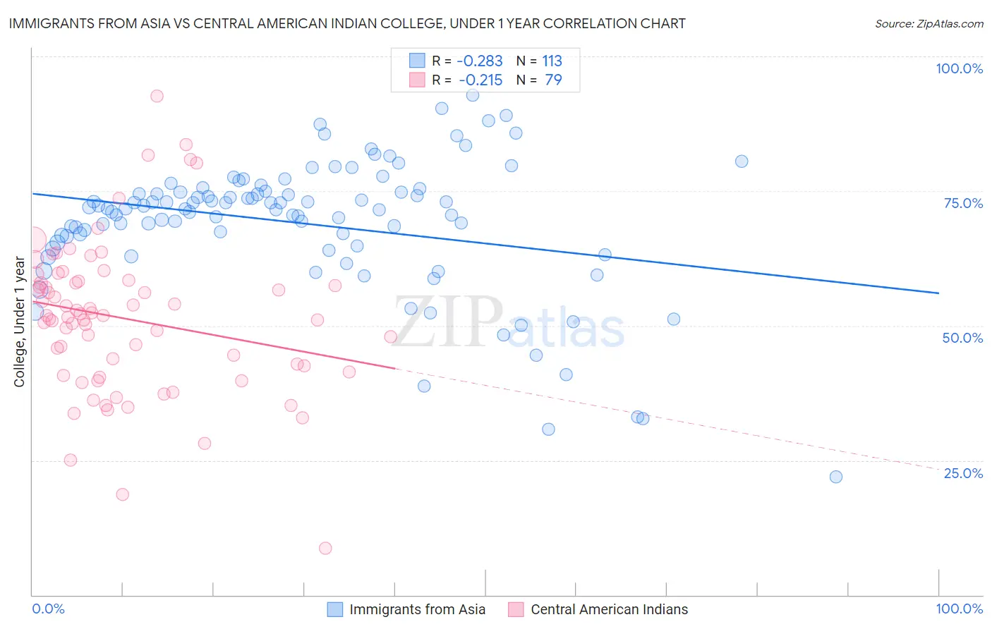 Immigrants from Asia vs Central American Indian College, Under 1 year