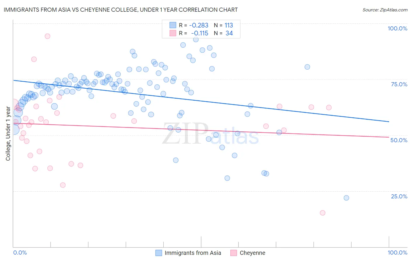 Immigrants from Asia vs Cheyenne College, Under 1 year