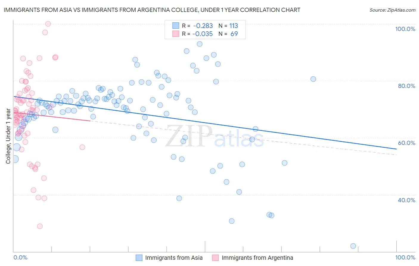 Immigrants from Asia vs Immigrants from Argentina College, Under 1 year