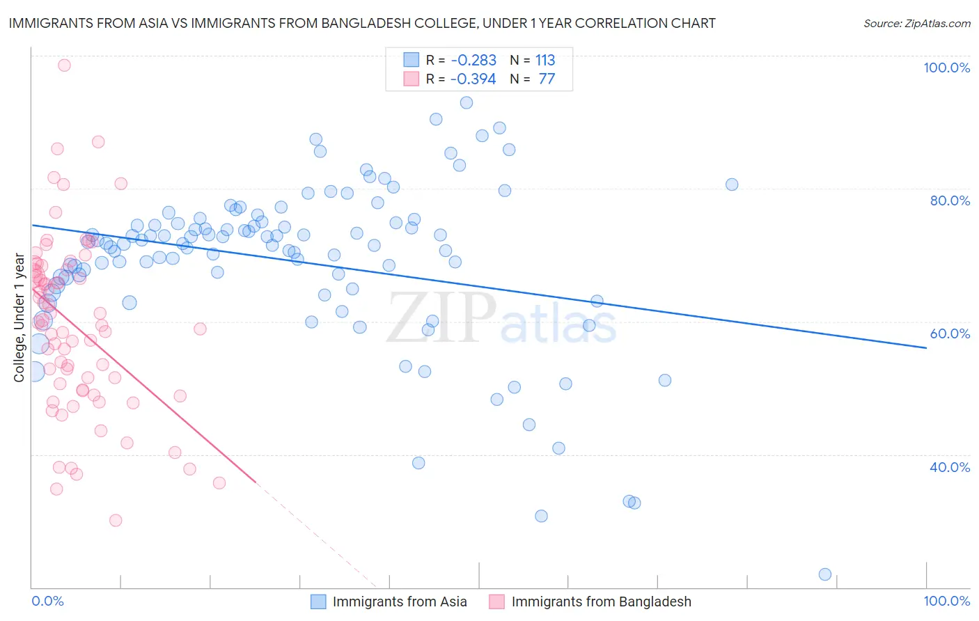 Immigrants from Asia vs Immigrants from Bangladesh College, Under 1 year