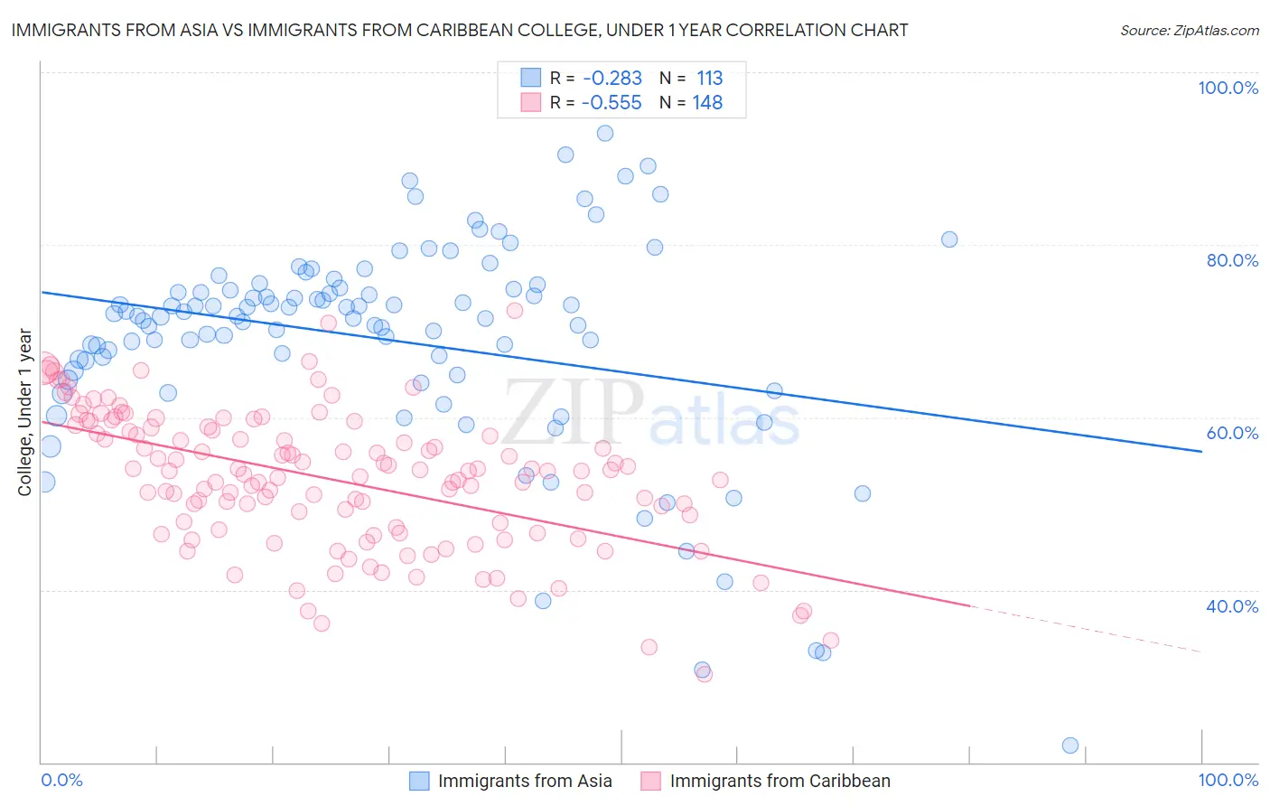 Immigrants from Asia vs Immigrants from Caribbean College, Under 1 year