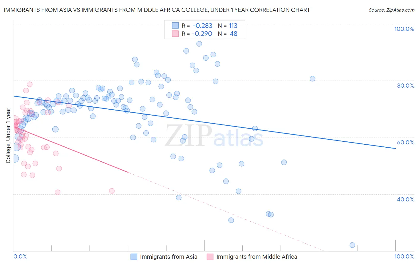 Immigrants from Asia vs Immigrants from Middle Africa College, Under 1 year