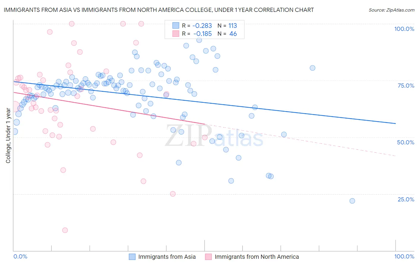 Immigrants from Asia vs Immigrants from North America College, Under 1 year