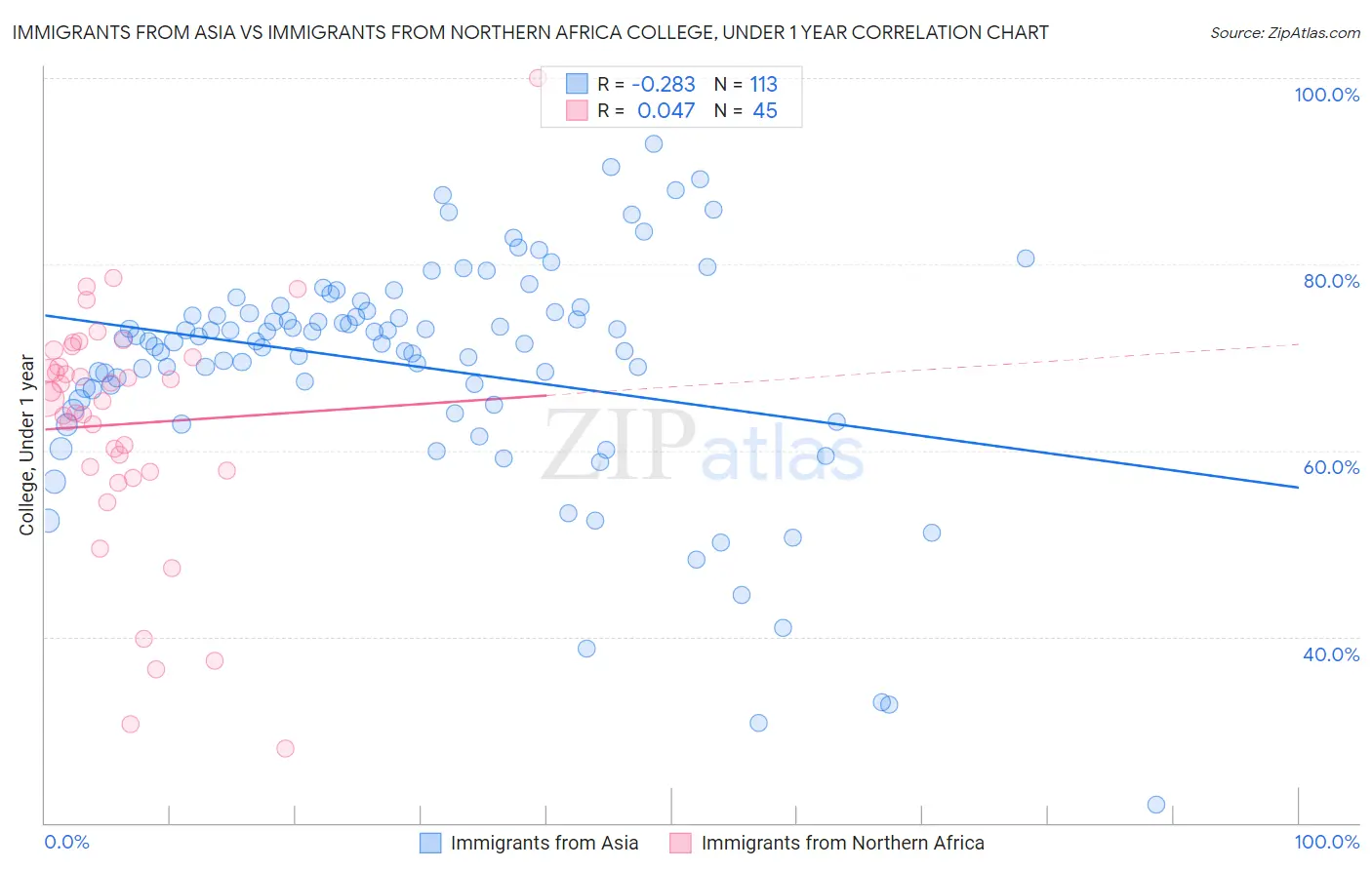 Immigrants from Asia vs Immigrants from Northern Africa College, Under 1 year