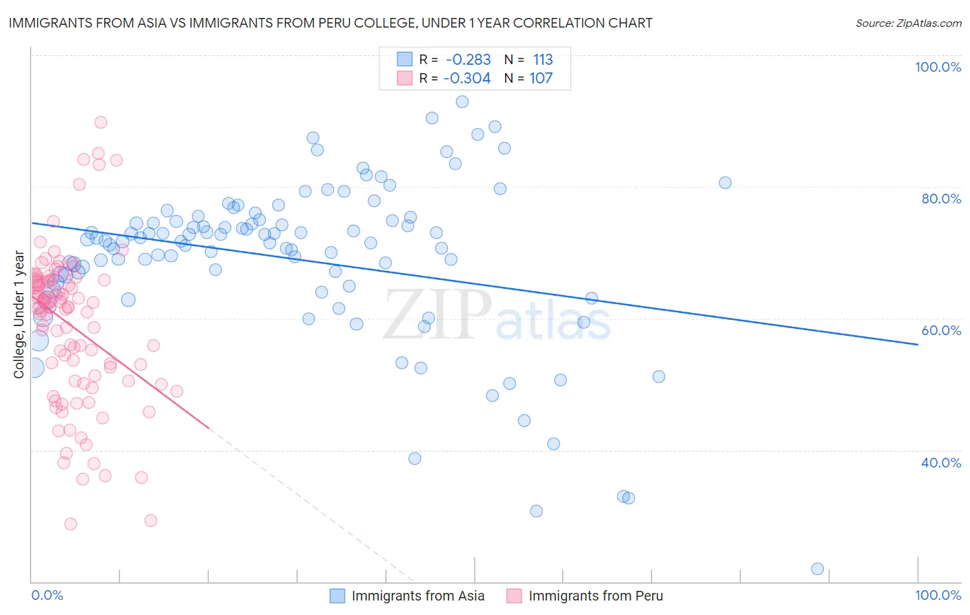 Immigrants from Asia vs Immigrants from Peru College, Under 1 year