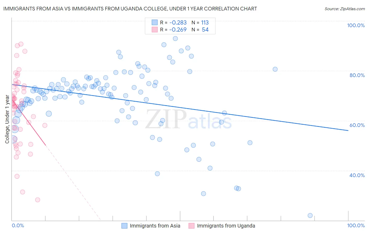 Immigrants from Asia vs Immigrants from Uganda College, Under 1 year