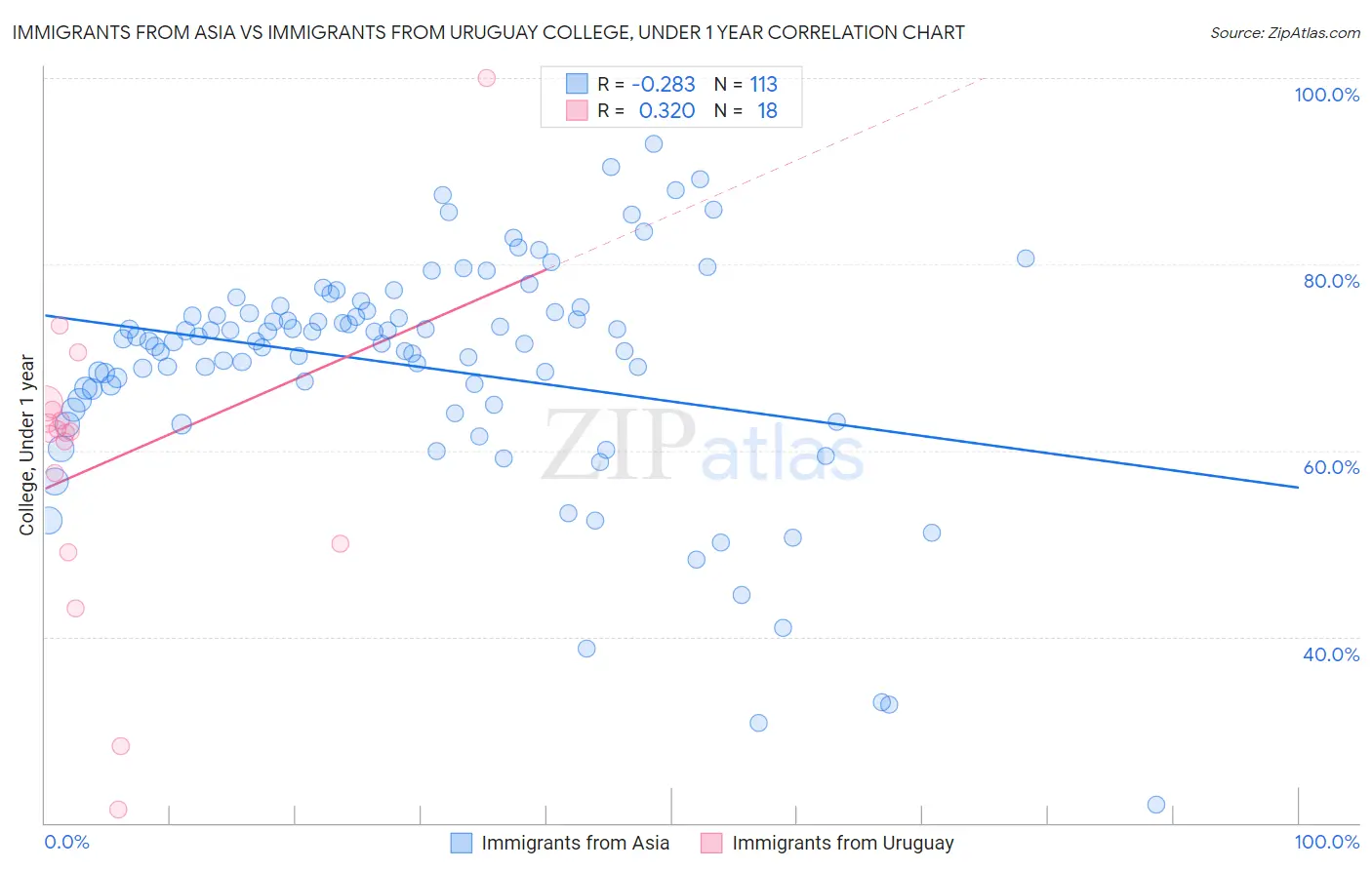 Immigrants from Asia vs Immigrants from Uruguay College, Under 1 year