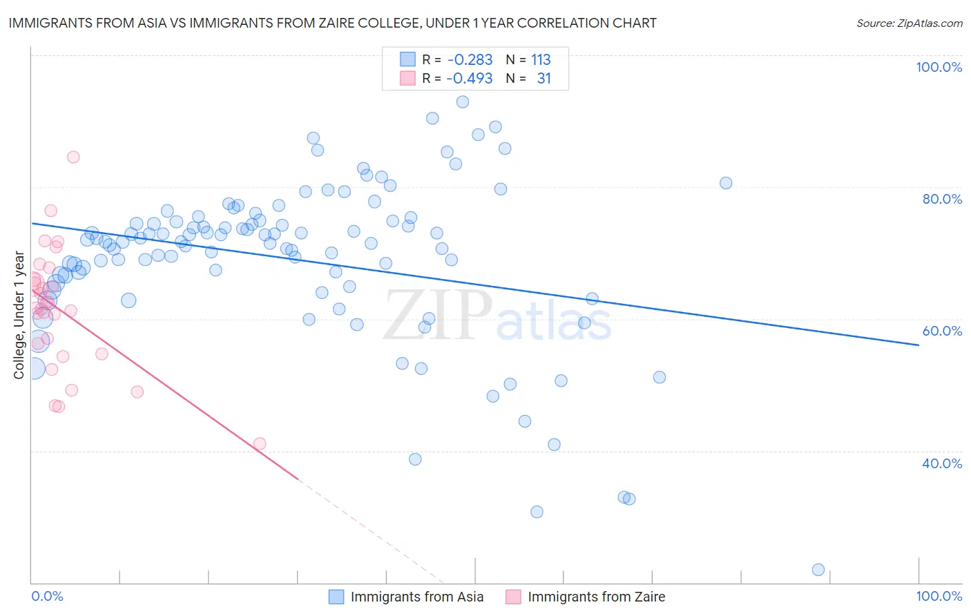 Immigrants from Asia vs Immigrants from Zaire College, Under 1 year