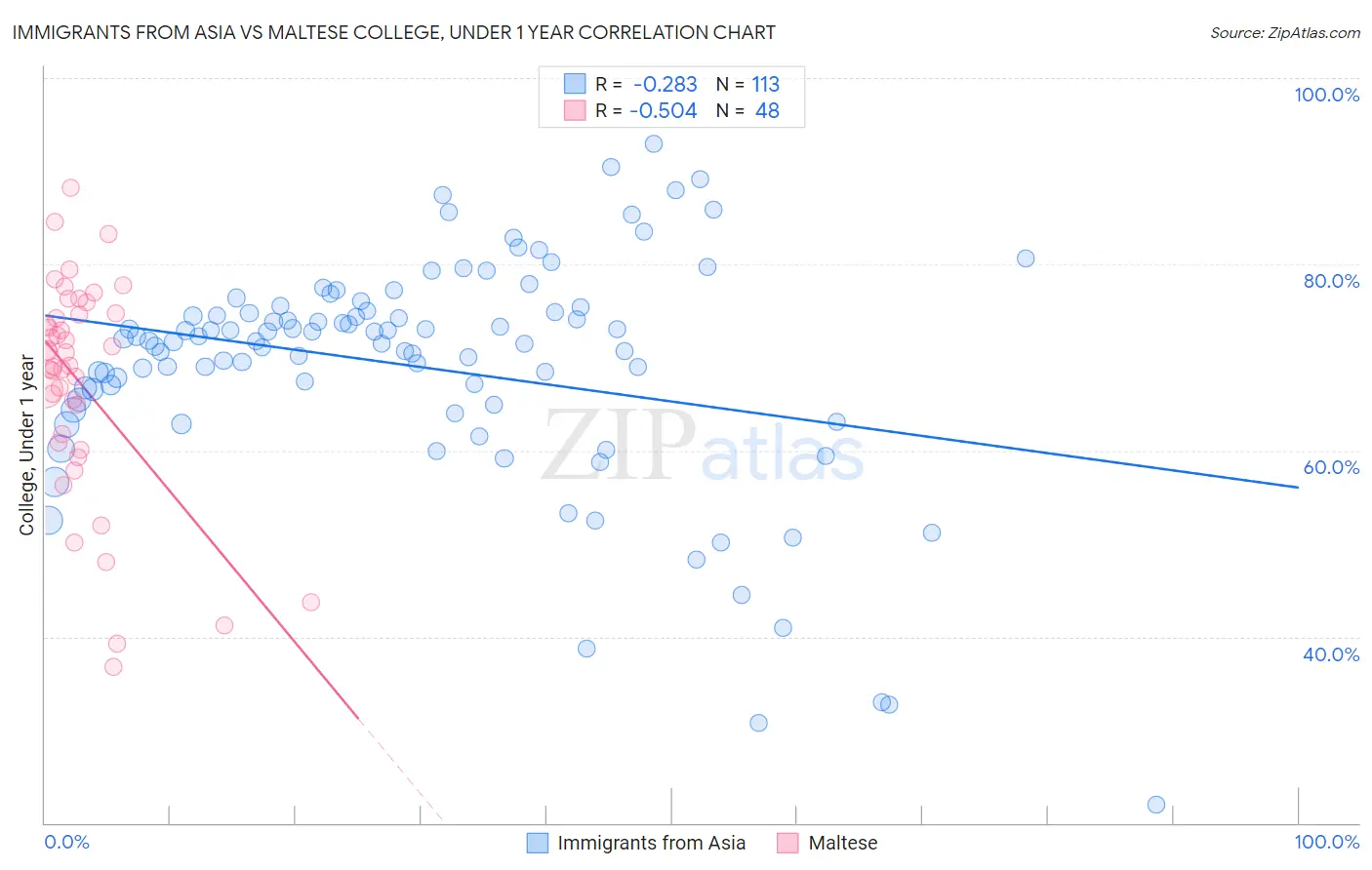 Immigrants from Asia vs Maltese College, Under 1 year