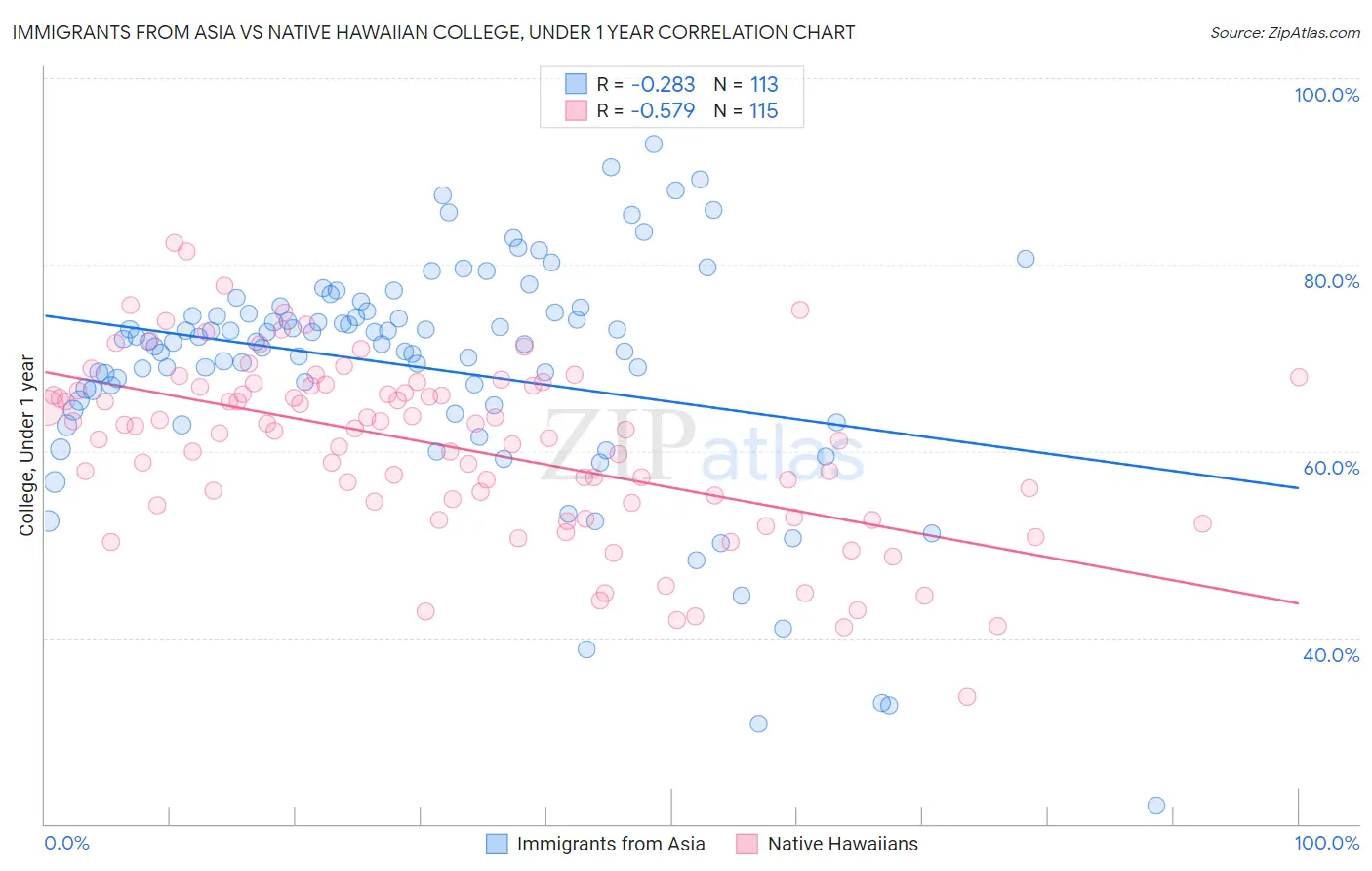 Immigrants from Asia vs Native Hawaiian College, Under 1 year