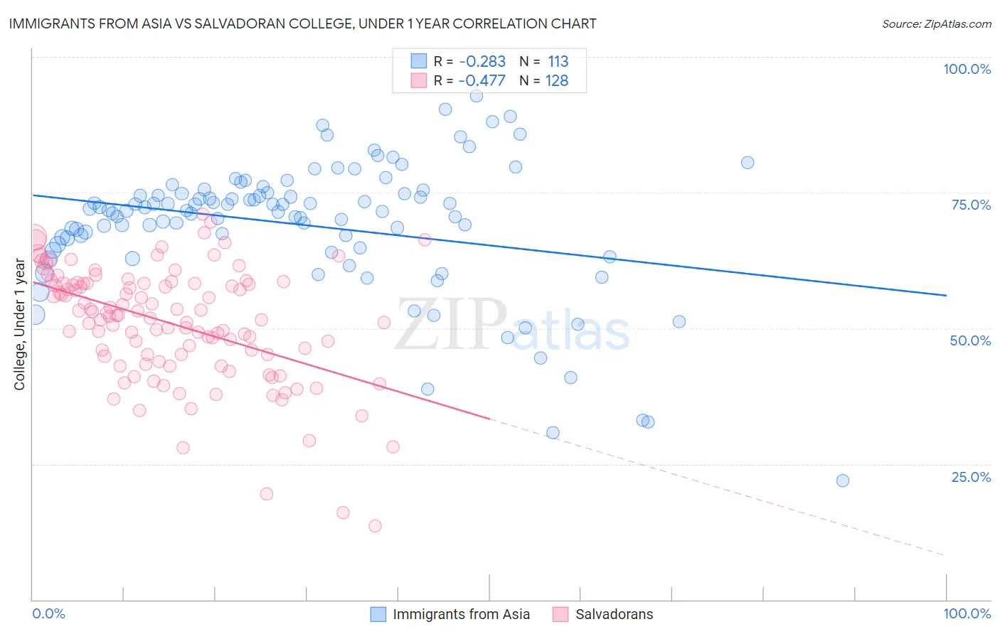 Immigrants from Asia vs Salvadoran College, Under 1 year