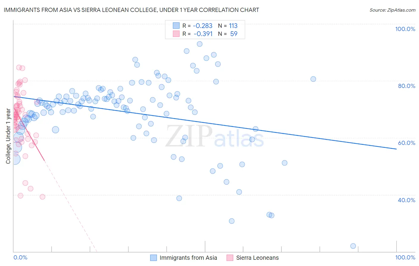 Immigrants from Asia vs Sierra Leonean College, Under 1 year