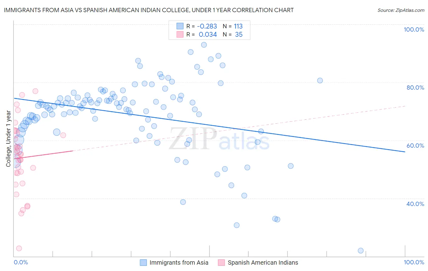 Immigrants from Asia vs Spanish American Indian College, Under 1 year