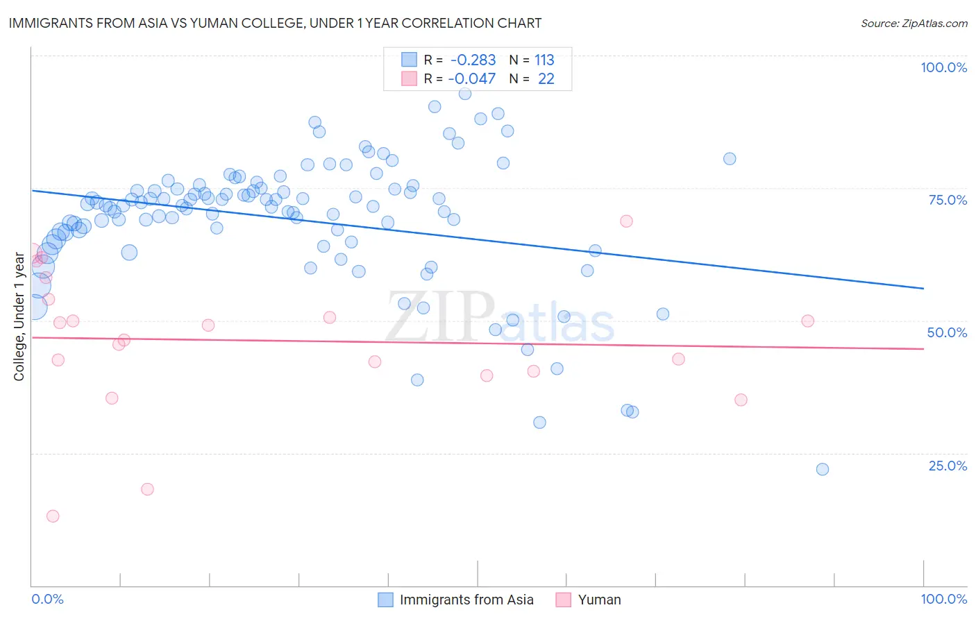 Immigrants from Asia vs Yuman College, Under 1 year