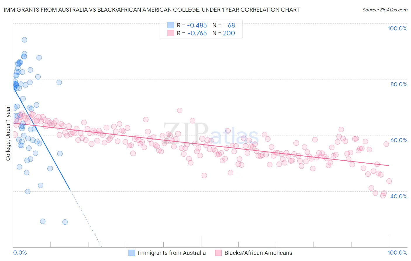 Immigrants from Australia vs Black/African American College, Under 1 year