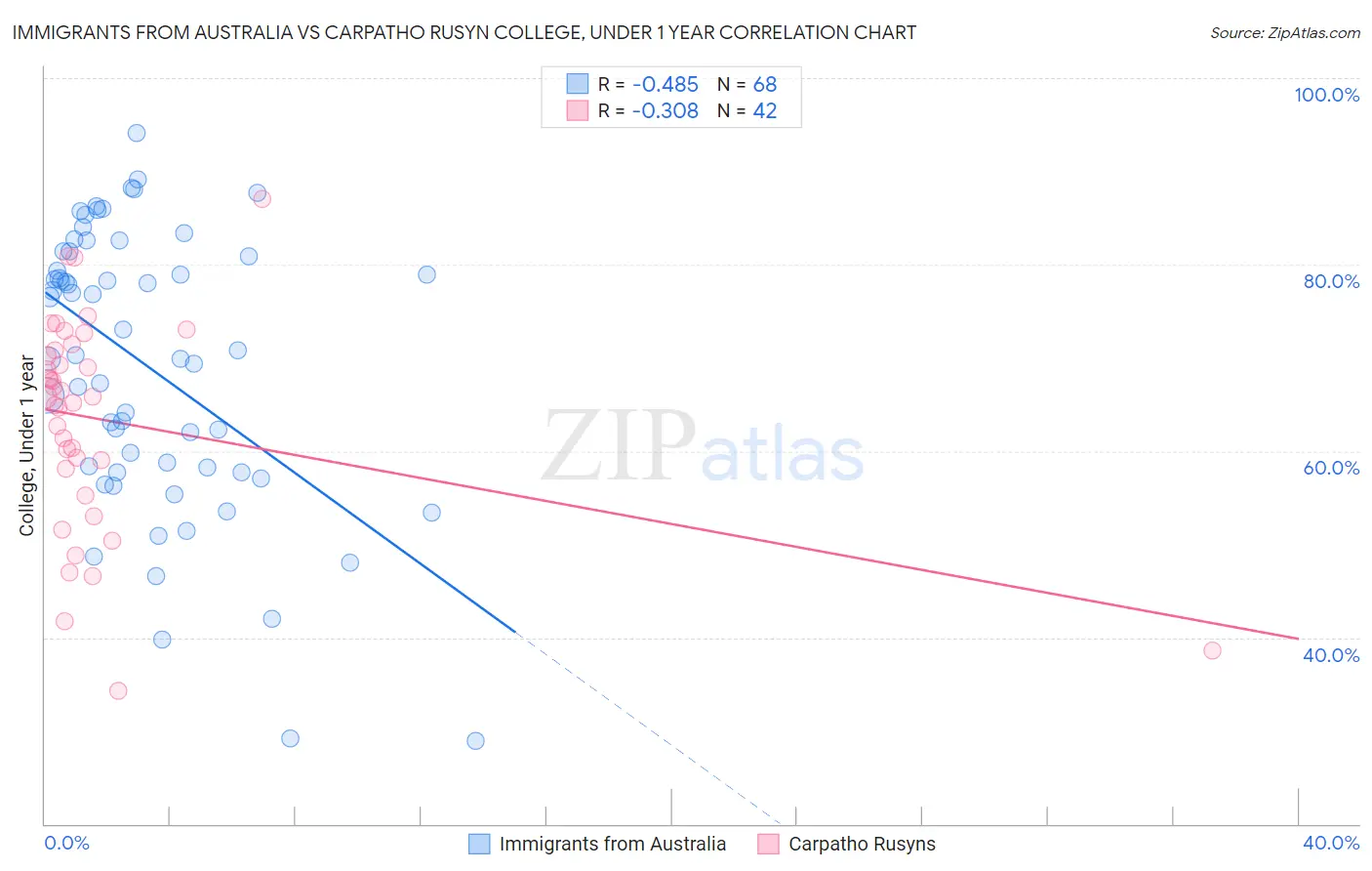 Immigrants from Australia vs Carpatho Rusyn College, Under 1 year