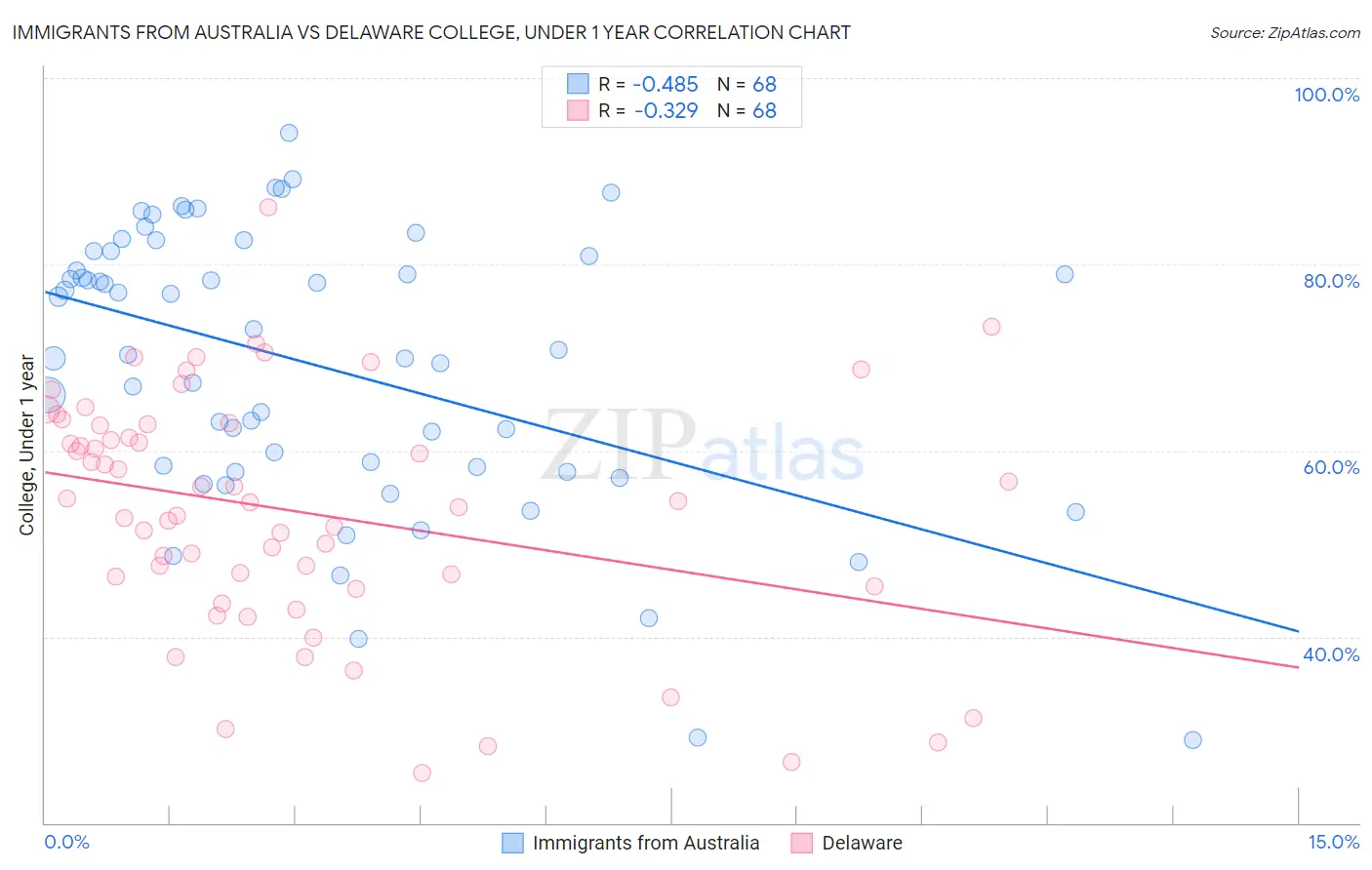 Immigrants from Australia vs Delaware College, Under 1 year