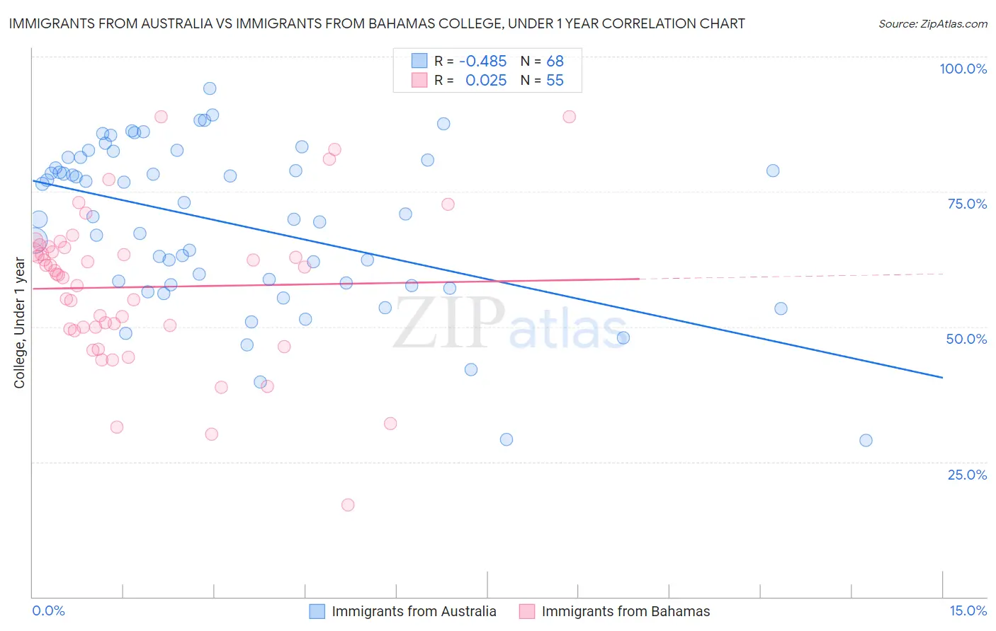 Immigrants from Australia vs Immigrants from Bahamas College, Under 1 year