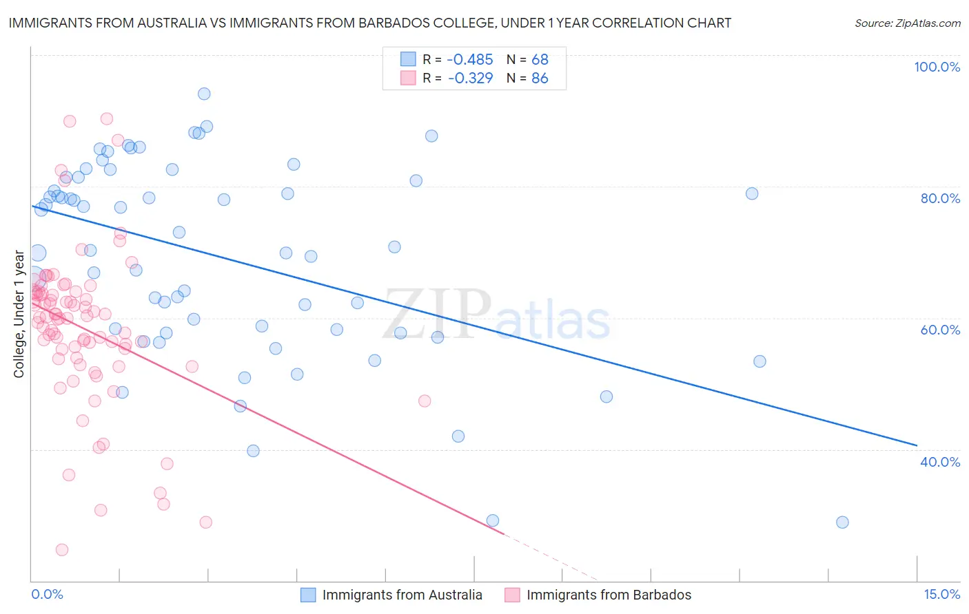 Immigrants from Australia vs Immigrants from Barbados College, Under 1 year