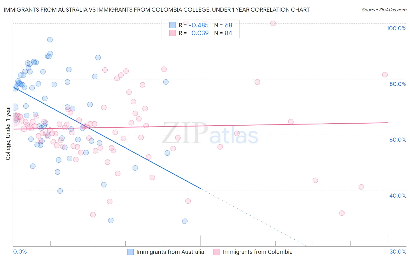 Immigrants from Australia vs Immigrants from Colombia College, Under 1 year