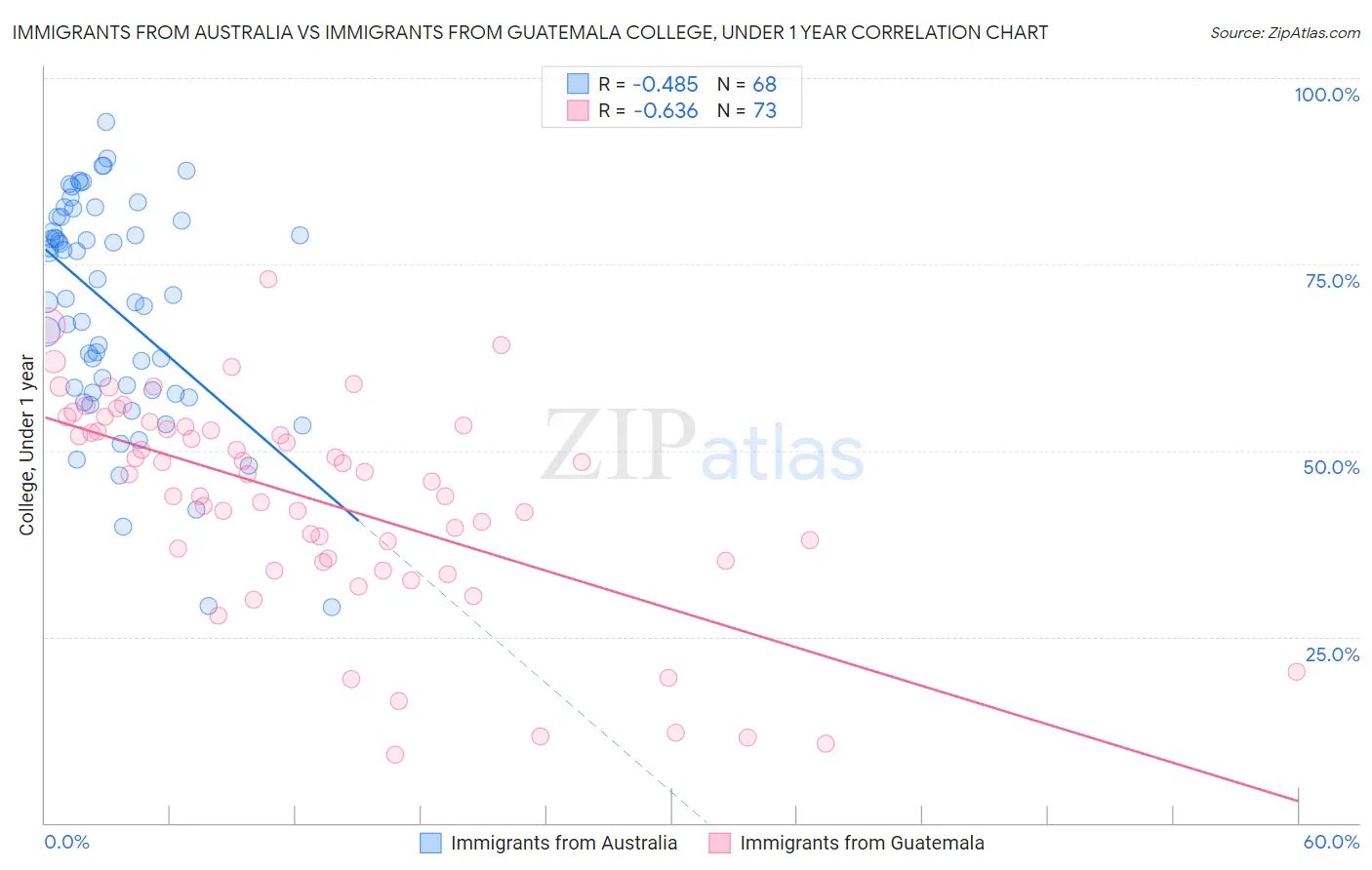 Immigrants from Australia vs Immigrants from Guatemala College, Under 1 year