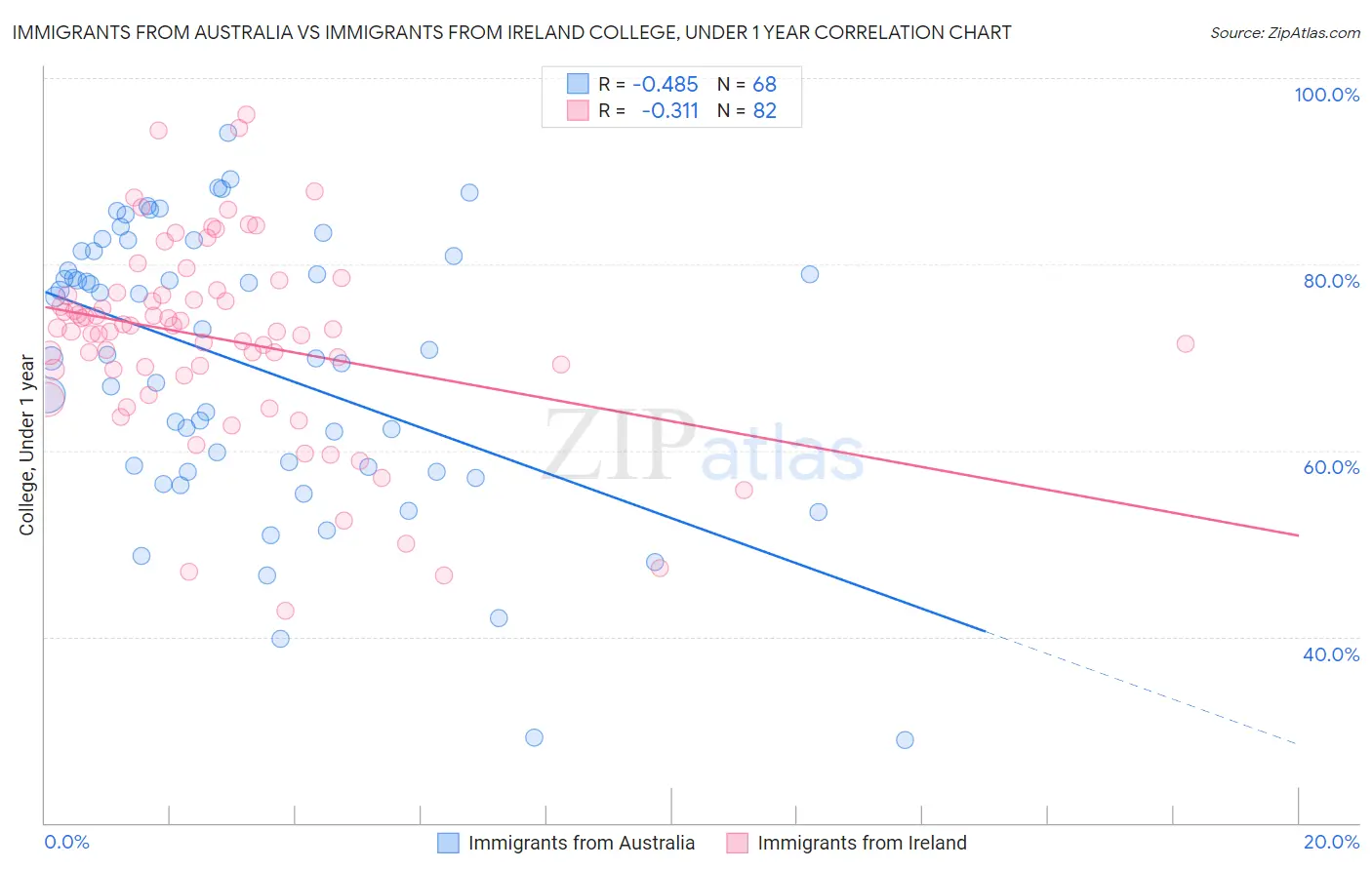 Immigrants from Australia vs Immigrants from Ireland College, Under 1 year