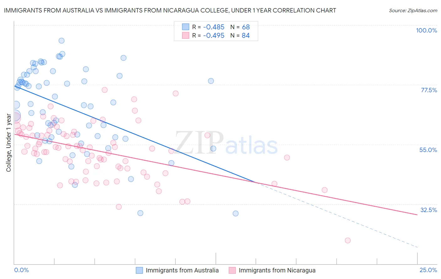 Immigrants from Australia vs Immigrants from Nicaragua College, Under 1 year