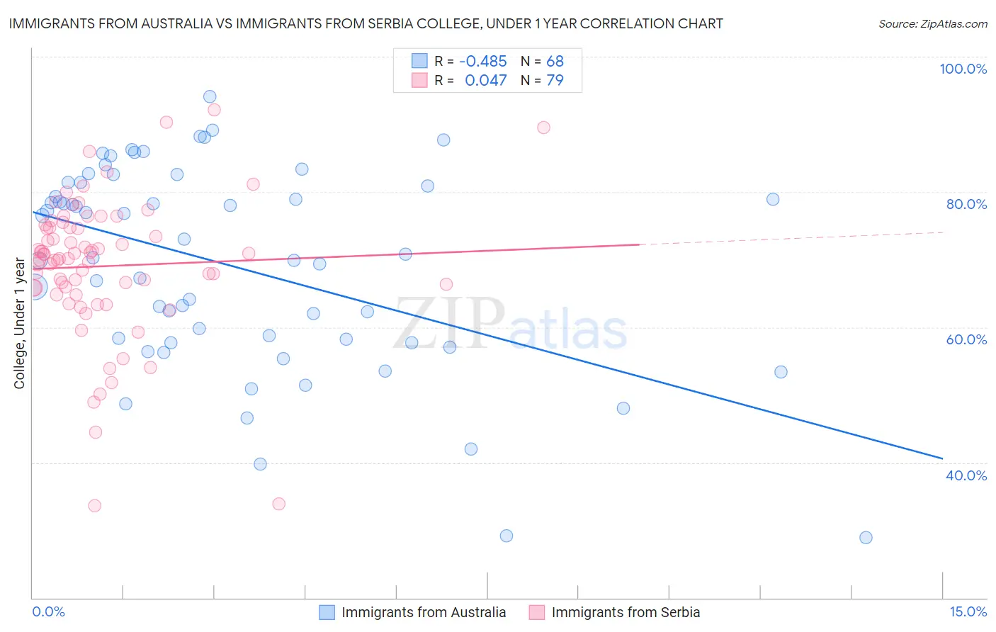 Immigrants from Australia vs Immigrants from Serbia College, Under 1 year