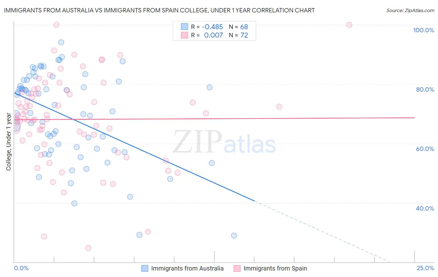 Immigrants from Australia vs Immigrants from Spain College, Under 1 year