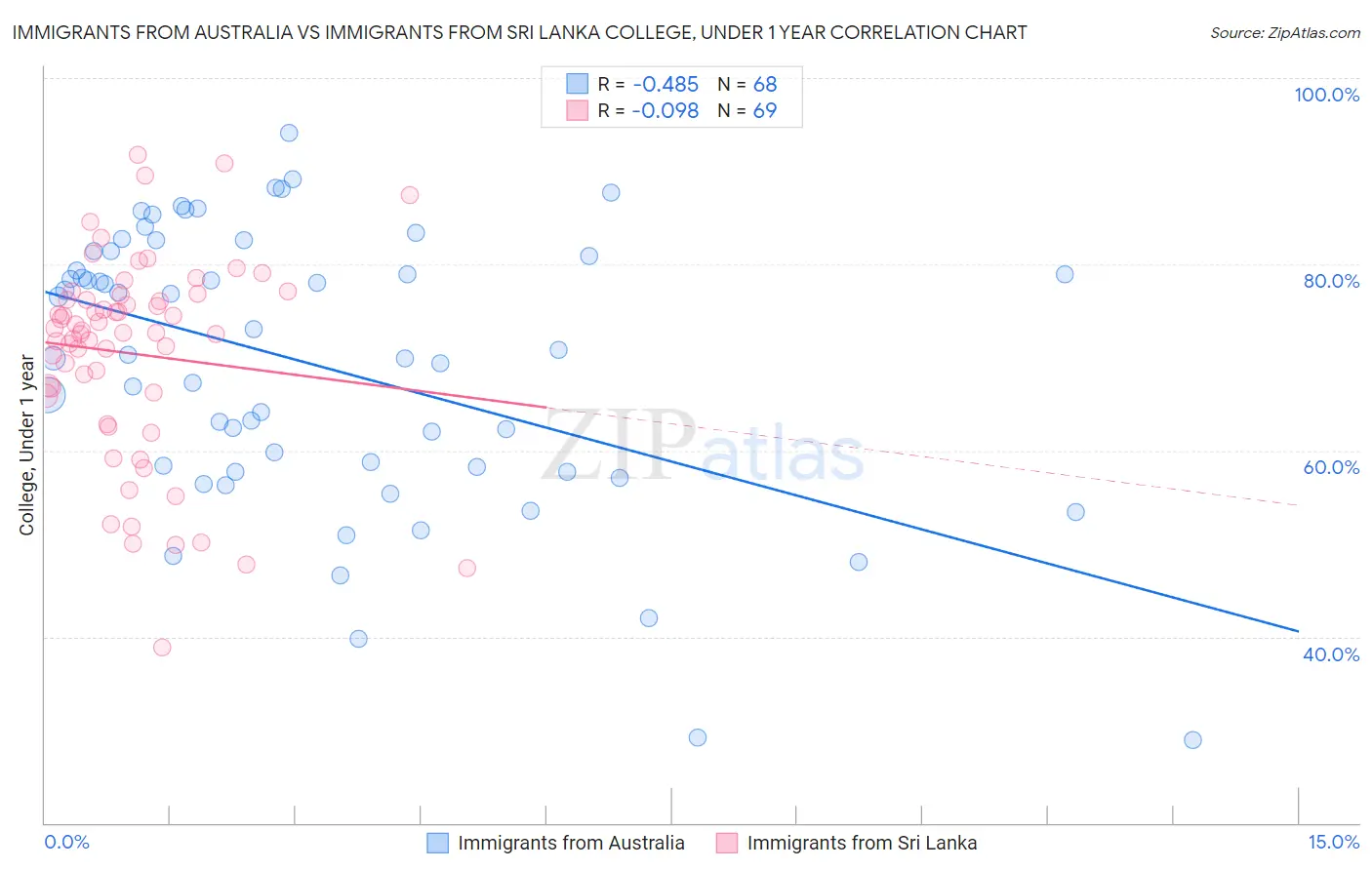 Immigrants from Australia vs Immigrants from Sri Lanka College, Under 1 year