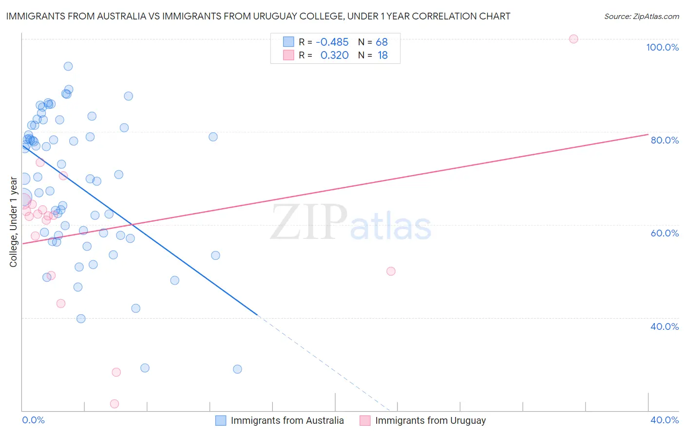 Immigrants from Australia vs Immigrants from Uruguay College, Under 1 year