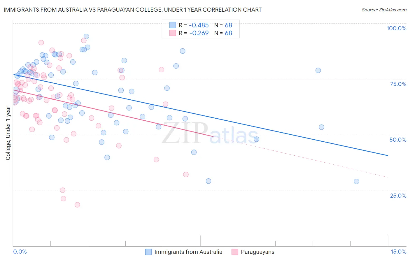 Immigrants from Australia vs Paraguayan College, Under 1 year