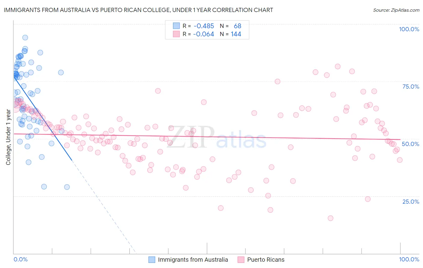 Immigrants from Australia vs Puerto Rican College, Under 1 year