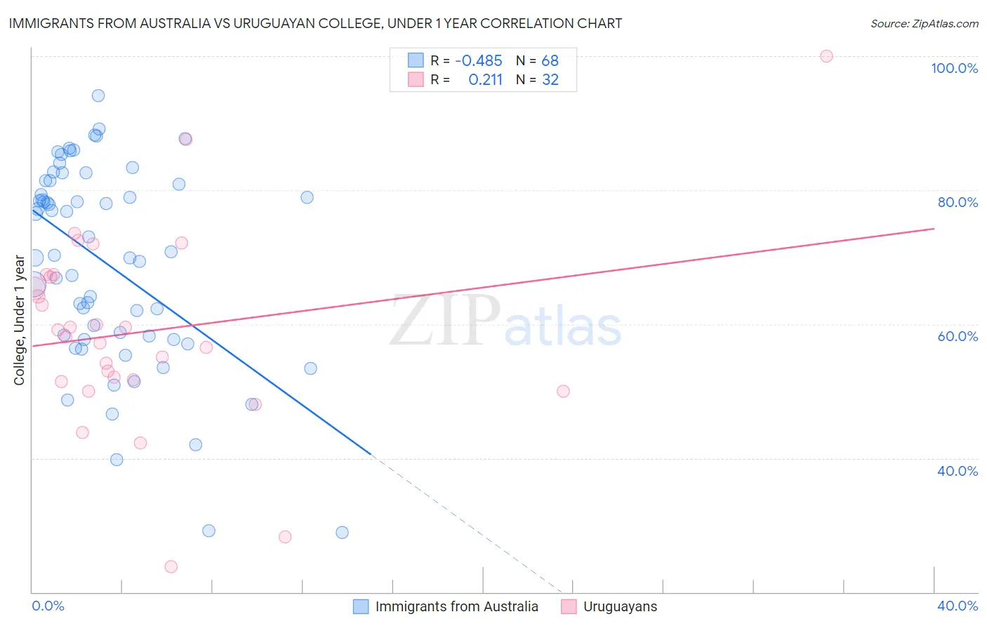 Immigrants from Australia vs Uruguayan College, Under 1 year