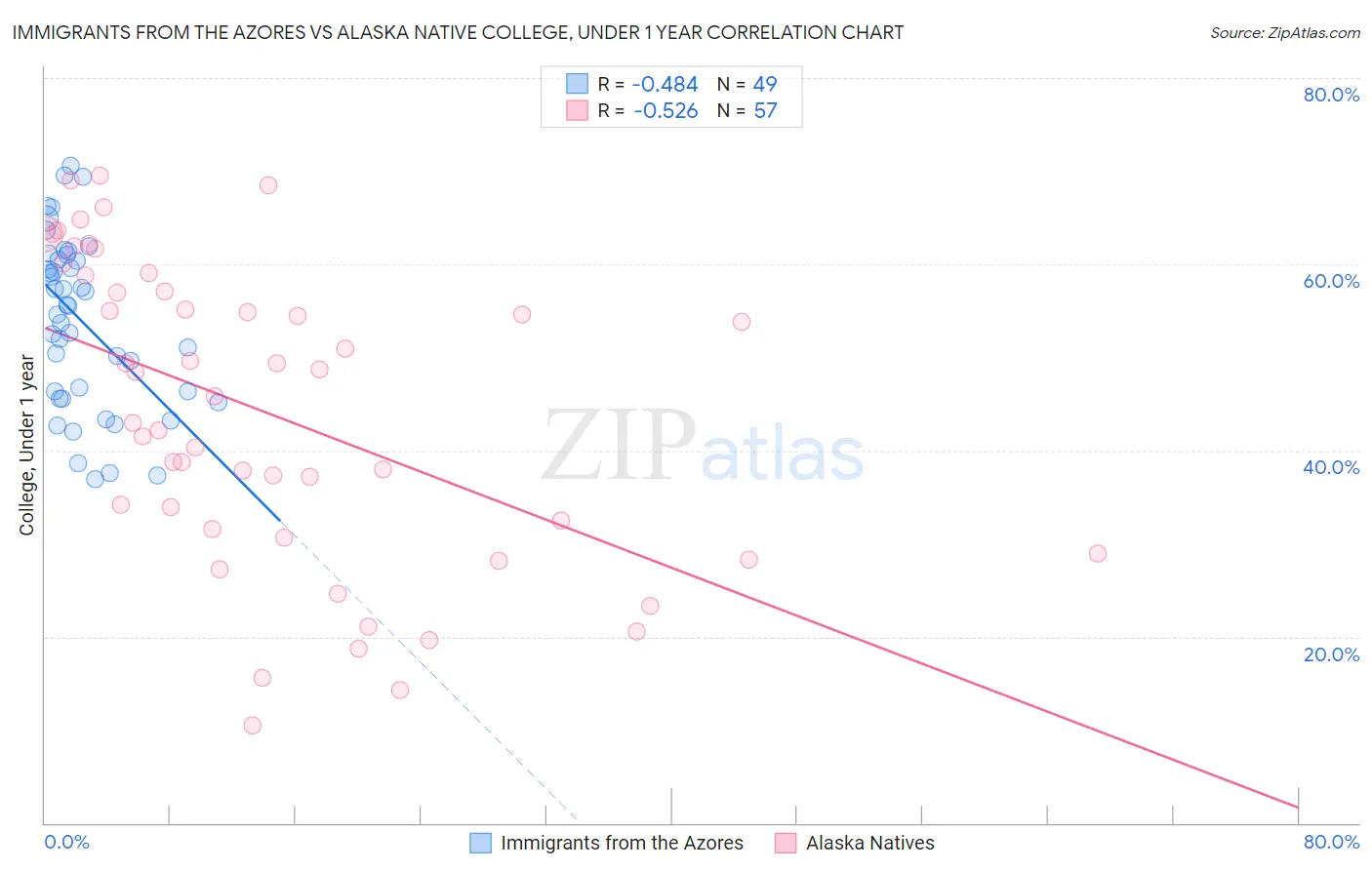 Immigrants from the Azores vs Alaska Native College, Under 1 year