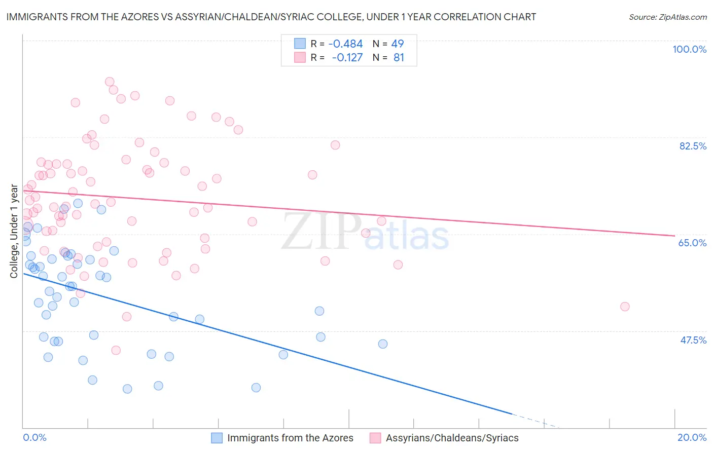 Immigrants from the Azores vs Assyrian/Chaldean/Syriac College, Under 1 year