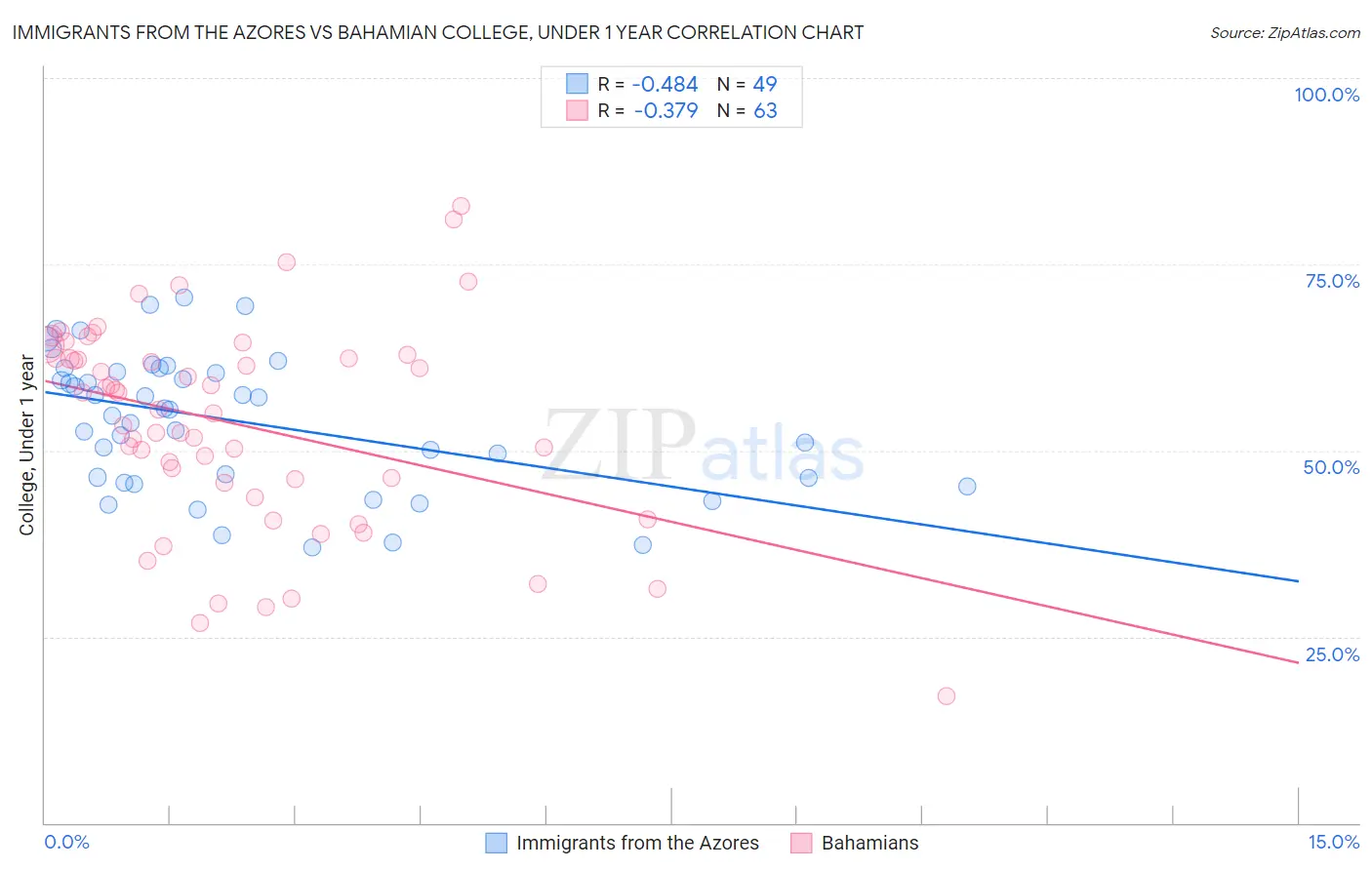 Immigrants from the Azores vs Bahamian College, Under 1 year