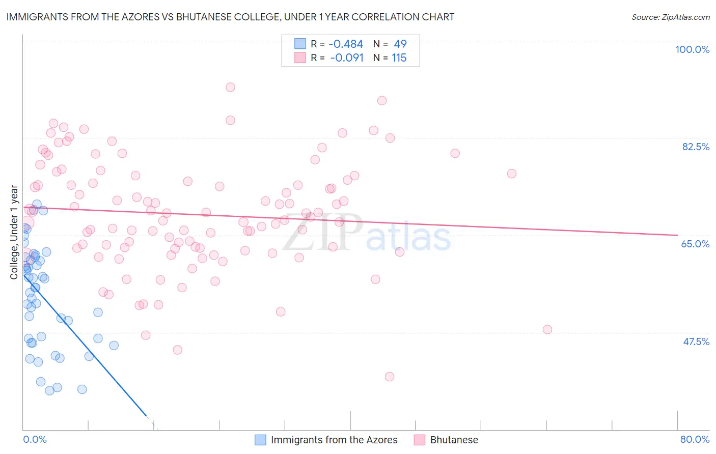 Immigrants from the Azores vs Bhutanese College, Under 1 year