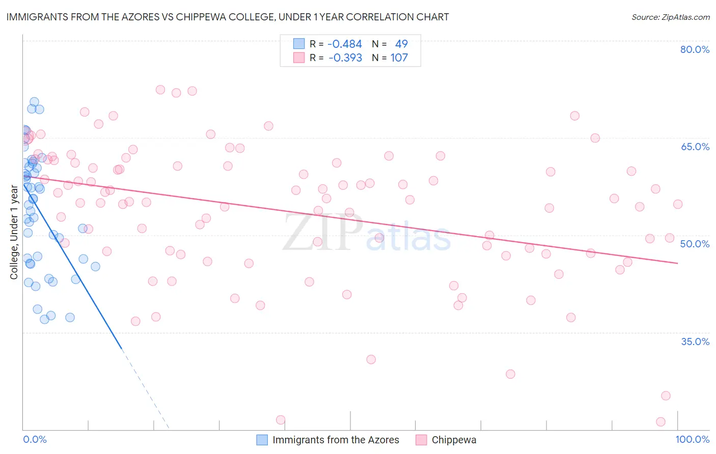 Immigrants from the Azores vs Chippewa College, Under 1 year