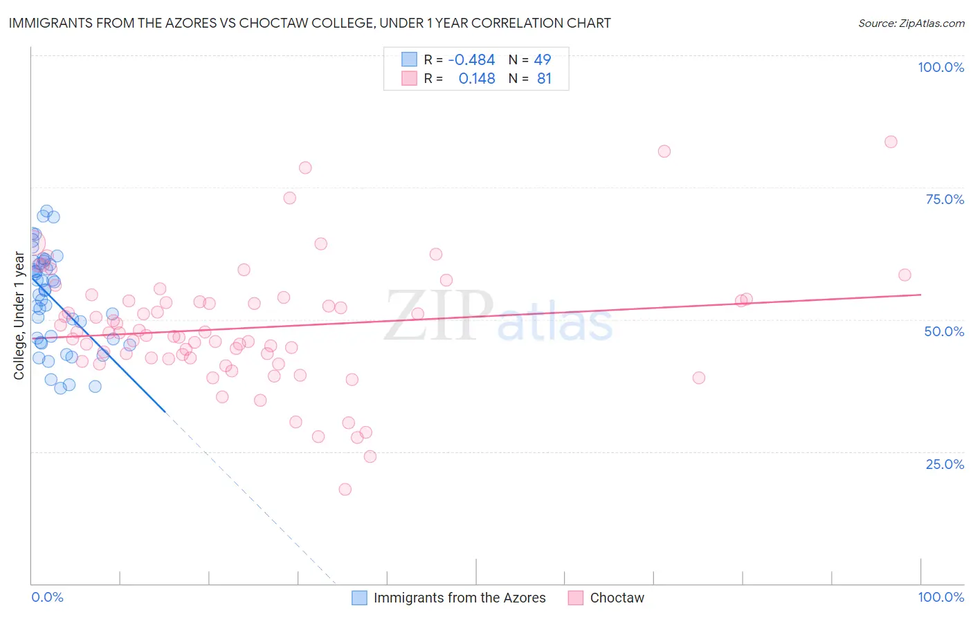 Immigrants from the Azores vs Choctaw College, Under 1 year