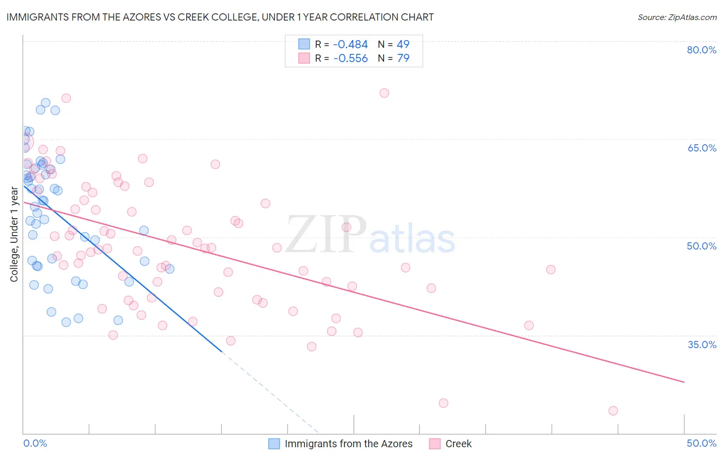 Immigrants from the Azores vs Creek College, Under 1 year